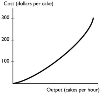   The graph shows a: A)  positive relationship that becomes steeper. B)  negative relationship that becomes steeper. C)  negative trend between the total cost of a cake and the output of cakes. D)  negative relationship that become less steep. E)  positive relationship that becomes less steep.