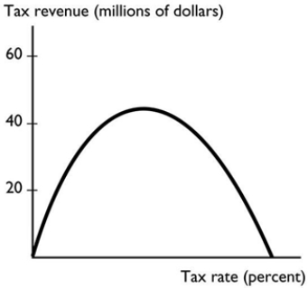   The graph shows A)  a linear relationship. B)  a relationship with a minimum. C)  a cross-section relationship. D)  a relationship with a maximum. E)  no relationship.