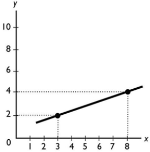   The slope of the line shown in the above figure is A)  5/2. B)  5. C)  2/3. D)  2/5. E)  2.