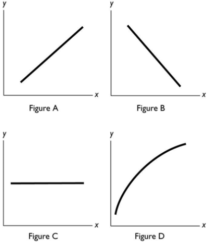   In the above figure, which of the figures show a relationship between x and y with a positive slope? A)  Figure A and Figure D B)  Figure B and Figure C C)  Figure C only D)  Figure D only E)  Figure A and Figure B
