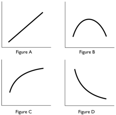   In the above, which figures show a relationship between the variables that is always negative? A)  Figure D only B)  Figures A and C C)  Figures A, C and D D)  Figure A only E)  Figure B only