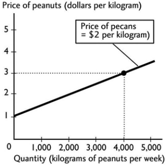   -The above figure shows how many kilograms of peanuts farmers are willing to sell at different prices per kilogram of peanuts. If the price of a kilogram of peanuts is $1 and the price of a kilogram of pecans is $2, peanut farmers are willing to sell A)  no peanuts. B)  1,000 kilograms of peanuts. C)  2,000 kilograms of peanuts. D)  4,000 kilograms of peanuts. E)  more than 4,000 kilograms of peanuts.