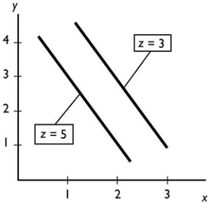    -In the figure above, an increase in z leads to a A)  movement up along one of the lines showing the relationship between x and y. B)  movement down along one of the lines showing the relationship between x and y. C)  rightward shift of the line showing the relationship between x and y. D)  trend change in both x and y. E)  leftward shift of the line showing the relationship between x and y.