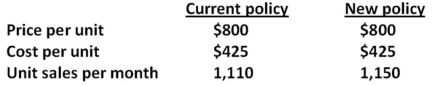 Quest, Inc., is considering a change in its cash-only sales policy.The new terms of sale would be one month.The required return is 1.6 percent per month.Based on the following information, what is the NPV of the new policy?   A) $28,750 B) $32,500 C) $35,000 D) $38,250 E) $40,000 
