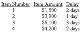 Your firm generally receives 4 checks a month.The check amounts and the collection delay for each check is shown below.Given this information what is the amount of the average daily float? Assume a 30 day month.   A) $1,120 B) $2,333 C) $2,640 D) $2,900 E) $3,416 