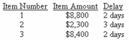 Hoyes Lumber generally receives 3 checks a month.The check amounts and the collection delay for each check are shown below.Given this information, what is the amount of the average daily float? Assume each month has 30 days.   A) $1,386.67 B) $1,407.19 C) $4,750.00 D) $6,833.33 E) $6,933.33 