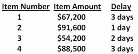 <strong>The Food Wholesaler generally receives 4 checks a month.The check amounts and the collection delay for each check are shown below.Given this information, what is the amount of the average daily float? Assume every month has 30 days.  </strong> A)$3,963.89 B)$21,750.00 C)$22,236.67 D)$28,133.33 E)$35,675.00 <div style=padding-top: 35px> 