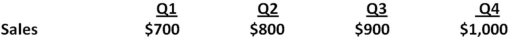 Workout Together has projected the following sales for the coming year:   Sales in the year following this one are projected to be 18 percent greater in each quarter.Assume the firm places orders during each quarter equal to 35 percent of projected sales for the next quarter.How much will the firm pay to its suppliers in Quarter 2 if its accounts payable period is 60 days? A) $212.67 B) $241.33 C) $291.67 D) $351.33 E) $356.67 