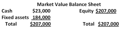 The balance sheet for Apple Pie Corp.is shown here in market value terms.There are 5,000 shares of stock outstanding.   The company has declared a dividend of $1.80 per share.The stock goes ex-dividend tomorrow.Ignore any tax effects.What will the price of the stock be tomorrow? A) $18.90 B) $36.20 C) $39.60 D) $52.15 E) $71.80 