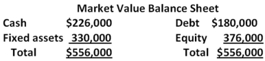 The market value balance sheet for Inbox Manufacturing is shown here.Inbox has declared a 15 percent stock dividend.The stock goes ex-dividend tomorrow (the chronology for a stock dividend is similar to that for a cash dividend) .There are 13,000 shares outstanding.What is the ex-dividend stock price?   A) $23.51 B) $25.15 C) $25.51 D) $26.86 E) $28.92 