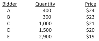 Miller Motors has decided to sell 1,800 shares of stock through a Dutch auction.The bids received are as follows:   How much will Miller Motors receive in total from selling the 1,600 shares? Ignore all transaction and flotation costs. A) $30,400 B) $33,400 C) $36,000 D) $36,400 E) $38,600 