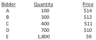 Bakers' Town Bread is selling 1,200 shares of stock through a Dutch auction.The bids received are as follows:   How much cash will Bakers' Town Bread receive from selling these shares of stock? Ignore all transaction and flotation costs. A) $10,800 B) $12,000 C) $13,400 D) $14,400 E) $16,800 
