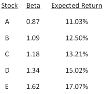 Which one of the following stocks is correctly priced if the risk-free rate of return is 3.2 percent and the market rate of return is 11.76 percent?   A) A B) B C) C D) D E) E 