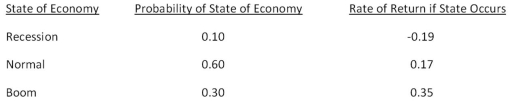 What is the expected return and standard deviation for the following stock?   A) 15.49 percent; 14.28 percent B) 15.49 percent; 14.67 percent C) 18.80 percent; 14.95 percent D) 18.80 percent; 15.74 percent E) 18.80 percent'; 16.01 percent 