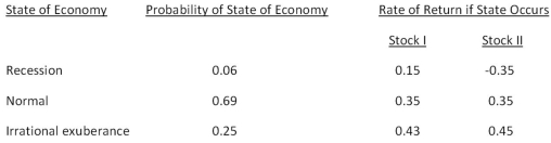 Consider the following information on Stocks I and II:   The market risk premium is 8 percent, and the risk-free rate is 3.6 percent.The beta of stock I is _____ and the beta of stock II is _____. A) 2.08; 2.47 B) 2.08; 2.76 C) 3.21; 3.84 D) 4.47; 3.89 E) 4.03; 3.71 