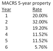 <strong>You own some equipment that you purchased 4 years ago at a cost of $225,000.The equipment is 5-year property for MACRS.You are considering selling the equipment today for $87,000.Which one of the following statements is correct if your tax rate is 35 percent?  </strong> A)The tax due on the sale is $26,425. B)The book value today is $186,120. C)The accumulated depreciation to date is $38,880. D)The taxable amount on the sale is $38,880. E)The aftertax salvage value is $70,158. <div style=padding-top: 35px> 