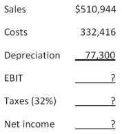 Consider the following income statement:   What is the amount of the depreciation tax shield? A) $23,607 B) $24,736 C) $24,598 D) $26,211 E) $26,919 