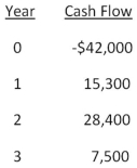 An investment has the following cash flows and a required return of 13 percent.Based on IRR, should this project be accepted? Why or why not?   A) No; The IRR exceeds the required return by about 0.06 percent. B) No; The IRR is less than the required return by about 1.53 percent. C) Yes; The IRR exceeds the required return by about 0.06 percent. D) Yes; The IRR exceeds the required return by about 1.53 percent. E) Yes; The IRR is less than the required return by about 0.06 percent. 
