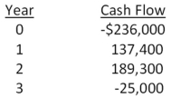 Blue Water Systems is analyzing a project with the following cash flows.Should this project be accepted based on the discounting approach to the modified internal rate of return if the discount rate is 14 percent? Why or why not?   A) Yes; The MIRR is 13.48 percent. B) Yes; The MIRR is 17.85 percent. C) Yes; The MIRR is 21.23 percent. D) No; The MIRR is 5.73 percent. E) No; The MIRR is 17.85 percent. 