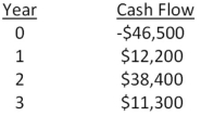 What is the profitability index for an investment with the following cash flows given a 14.5 percent required return?   A) 0.94 B) 0.98 C) 1.02 D) 1.06 E) 1.11 