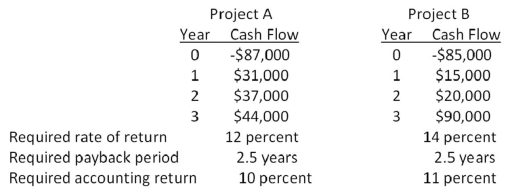 You are considering the following two mutually exclusive projects.Both projects will be depreciated using straight-line depreciation to a zero book value over the life of the project.Neither project has any salvage value.   Should you accept or reject these projects based on the profitability index? A) accept Project A and reject Project B B) reject Project A and accept Project B C) accept both Projects A and B D) reject both Projects A and B E) You cannot make this decision based on the profitability index. 