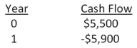 Motor City Productions sells original automotive art on a prepaid basis as each piece is uniquely designed to the customer's specifications.For one project, the cash flows are estimated as follows.Based on the internal rate of return (IRR) , should this project be accepted if the required return is 9 percent?   A) Accept the project. B) Reject the project. C) The IRR cannot be used to evaluate this type of project. D) The firm should be indifferent to either accepting or rejecting this project. E) Insufficient information is provided to make a decision based on IRR. 