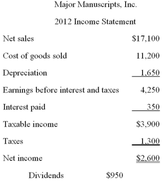     Assume the profit margin and the payout ratio of Major Manuscripts, Inc.are constant.If sales increase by 9 percent, what is the pro forma retained earnings? A) $5,220.18 B) $5,721.42 C) $6,308.50 D) $6,648.42 E) $7,028.56 