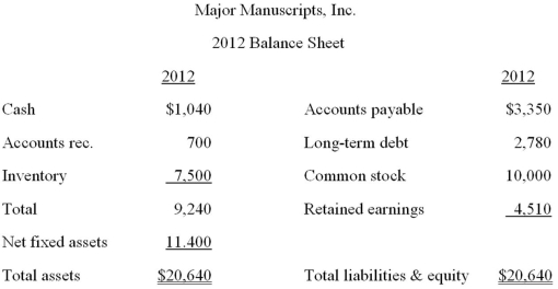     Assume the profit margin and the payout ratio of Major Manuscripts, Inc.are constant.If sales increase by 9 percent, what is the pro forma retained earnings? A) $5,220.18 B) $5,721.42 C) $6,308.50 D) $6,648.42 E) $7,028.56 