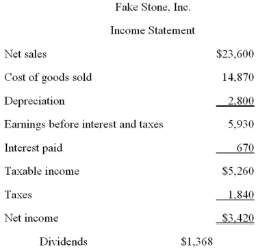     Assume that net working capital and all of the costs of Fake Stone, Inc.increase directly with sales.Also assume that the tax rate and the dividend payout ratio are constant.The firm is currently operating at full capacity.What is the external financing need if sales increase by 4 percent? A) -$1,214.48 B) -$804.15 C) -$397.19 D) $201.16 E) $525.38 
