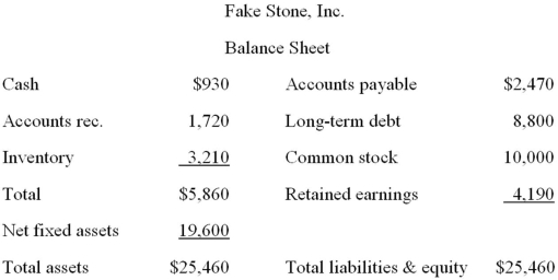     Assume that net working capital and all of the costs of Fake Stone, Inc.increase directly with sales.Also assume that the tax rate and the dividend payout ratio are constant.The firm is currently operating at full capacity.What is the external financing need if sales increase by 4 percent? A) -$1,214.48 B) -$804.15 C) -$397.19 D) $201.16 E) $525.38 