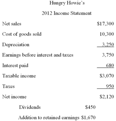     Hungry Howie's is currently operating at 96 percent of capacity.The profit margin and the dividend payout ratio are projected to remain constant.Sales are projected to increase by 5 percent next year.What is the projected addition to retained earnings for next year? A) $1,309.19 B) $11,753.50 C) $1,884.90 D) $2,667.78 E) $3,001.40 