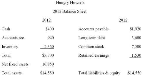     Hungry Howie's is currently operating at 96 percent of capacity.What is the required increase in fixed assets if sales are projected to increase by 14 percent? A) $0 B) $811 C) $833 D) $908 E) $1,024 