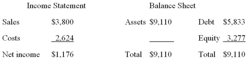 The most recent financial statements for Watchtower, Inc.are shown here (assuming no income taxes) :   Assets and costs are proportional to sales.Debt and equity are not.No dividends are paid.Next year's sales are projected to be $4,750.What is the amount of the external financing needed? A) $797 B) $808 C) $811 D) $818 E) $823 