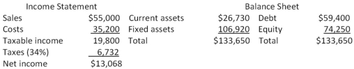 The most recent financial statements for Heng Co.are shown here:   Assets and costs are proportional to sales.The company maintains a constant 45 percent dividend payout ratio and a constant debt-equity ratio.What is the maximum increase in sales that can be sustained next year assuming no new equity is issued? A) $4,808.12 B) $5,211.17 C) $5,887.48 D) $5,894.60 E) $6,666.67 