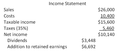 Consider the income statement for Heir Jordan Corporation:   A 22 percent growth rate in sales is projected.What is the pro forma addition to retained earnings assuming all costs vary proportionately with sales? A) $6,299 B) $7,303 C) $7,890 D) $8,011 E) $8,164 