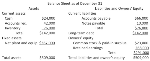 The most recent financial statements for Moose Tours, Inc.follow.Sales for 2009 are projected to grow by 16 percent.Interest expense will remain constant; the tax rate and dividend payout rate will also remain constant.Costs, other expenses, current assets, and accounts payable increase spontaneously will sales.If the firm is operating at full capacity and no new debt or equity is issued, how much external financing is needed to support the 16 percent growth rate in sales?     A) $-10,246 B) -$8,122 C) -$6,708 D) $2,407 E) $3,309 