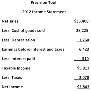     What is the net cash flow from investment activity for 2012? A) -$1,840 B) -$1,680 C) -$80 D) $80 E) $1,840 