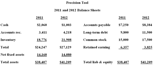     What is the net cash flow from investment activity for 2012? A) -$1,840 B) -$1,680 C) -$80 D) $80 E) $1,840 