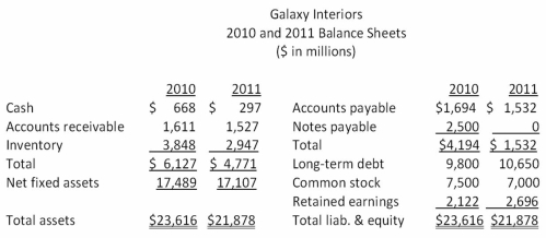     What is the change in the net working capital from 2010 to 2011? A) -$1,194 B) $1,306 C) $1,887 D) $4,780 E) $5,172 
