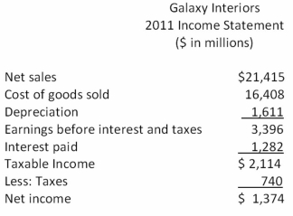     What is the cash flow from assets for 2011? A) $1,732 B) $2,247 C) $2,961 D) $3,915 E) $4,267 