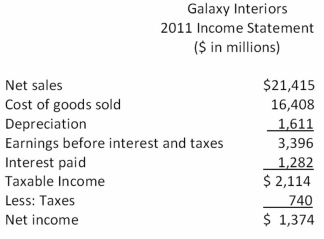     What is the amount of dividends paid in 2011? A) $0 B) $574 C) $800 D) $2,013 E) $2,174 