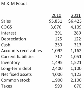   What is the cash flow to creditors for 2011? A) -$1,020 B) -$1,100 C) $280 D) $1,580 E) $1,760 