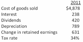   What is the operating cash flow for 2011? A) $2,078.00 B) $2,122.42 C) $2,462.58 D) $2,662.00 E) $2,741.42 