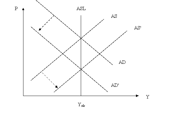 Starting from the natural rate of output on an AS-AD diagram, show and explain how a new classical economist would recommend using monetary policy to lower the equilibrium price.   