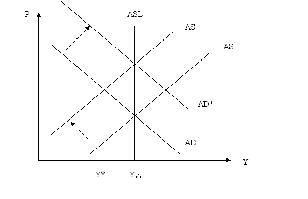 Workers successfully negotiate higher wages and employment falls as a result. Then monetary policymakers act to raise employment. Show (and explain) these changes on a graph of AS and AD.