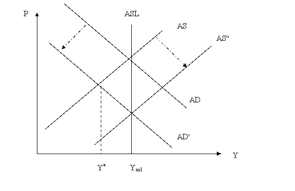 Show (and explain) the short- and long-run effects of a decrease in the money supply, on a graph of AS and AD, starting at the natural rate of output. Is money neutral?   