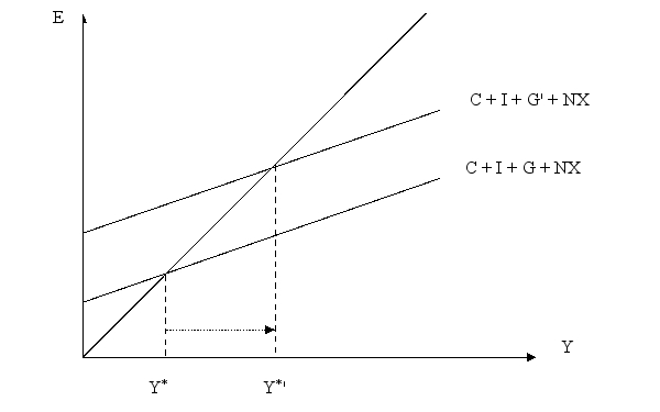 Draw a Keynesian cross diagram and show how an increase in government spending would affect equilibrium output.     