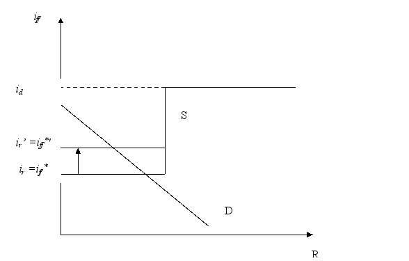 Show a graph for the supply and demand for reserves where the Fed increases the equilibrium federal funds rate by changing the rate of interest it pays on reserves.   
