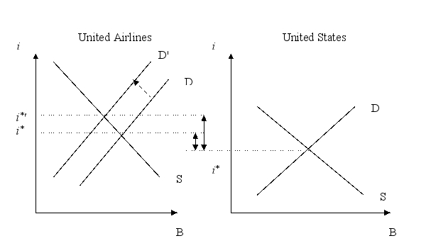 A strike against United Airlines puts the company's long term solvency in question. Using a graph, show (and explain) the effect on its risk premium.