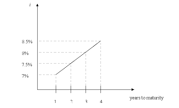 The current and expected future yields on the one year Treasury bond is 7%. The liquidity premium is 0.5( is the number years to maturity on the bond. Sketch the yield curve covering the next four years. Briefly explain your work.   